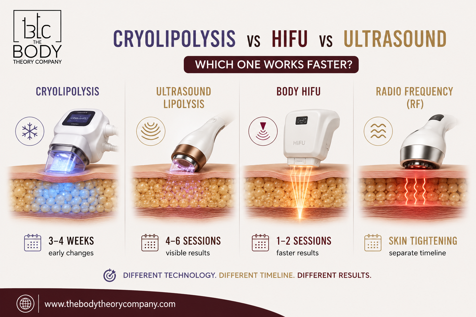 Cryolipolysis vs HIFU vs Ultrasound